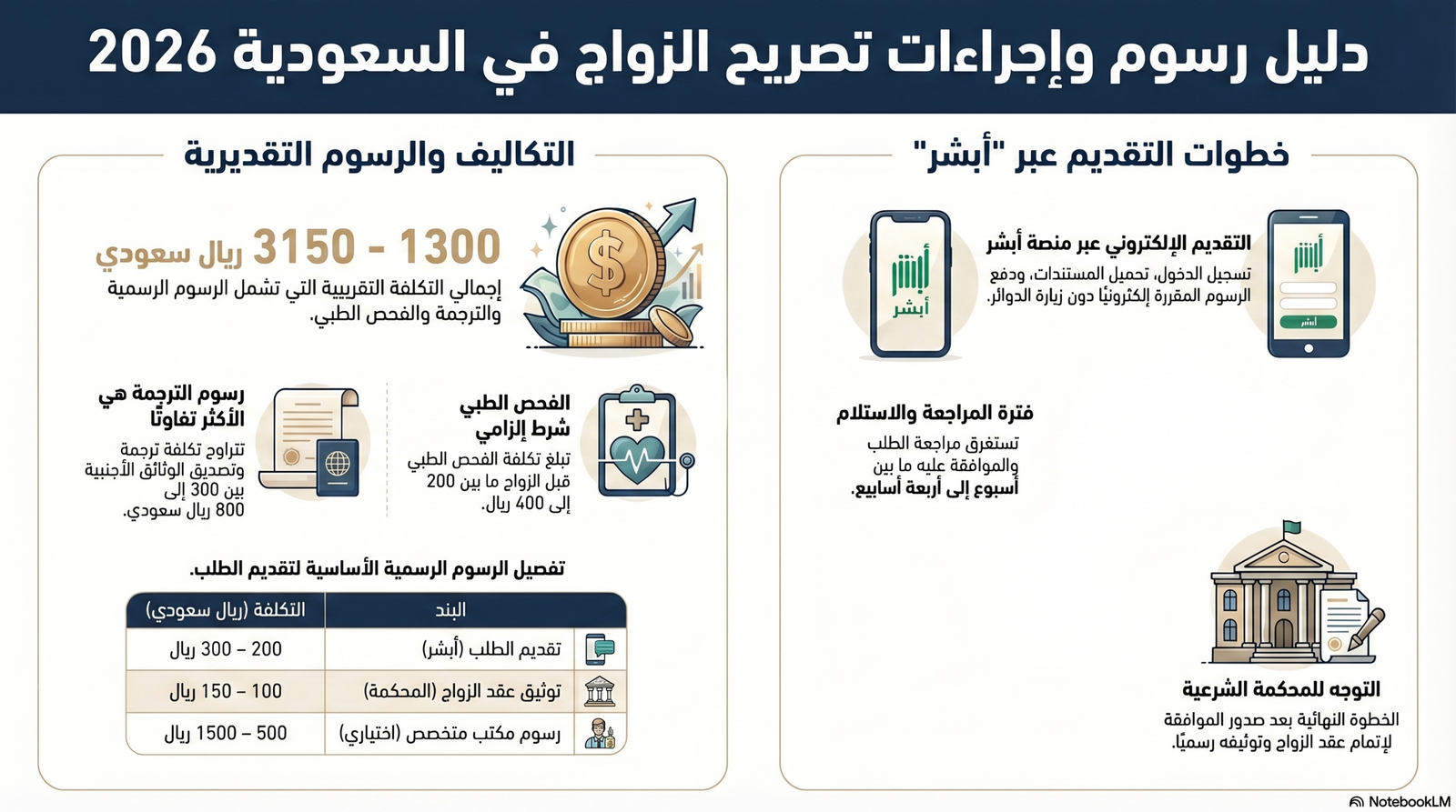 رسوم استخراج تصريح زواج في السعودية 2026.