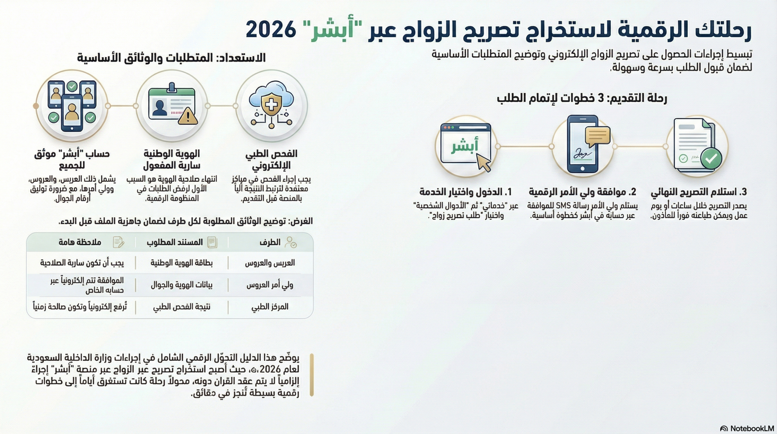 خطوات استخراج تصريح زواج إلكتروني عبر منصة أبشر 2026.