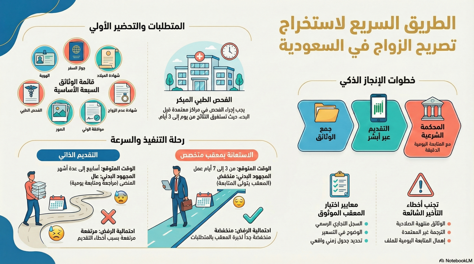 معقب تصريح زواج سعودي يراجع أوراق رسمية لاستخراج تصريح زواج بسرعة.