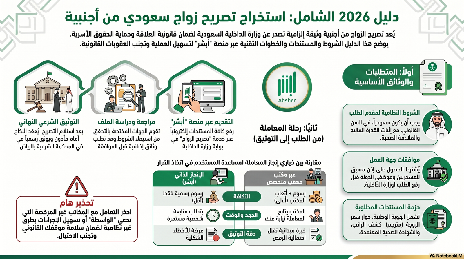 استخراج تصريح زواج سعودي من أجنبية في الرياض 2026.